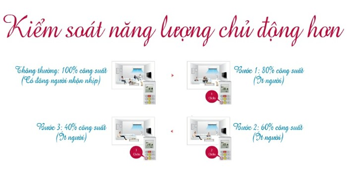 Chủ động dùng chế độ kiểm soát năng lượng trên điều hòa LG