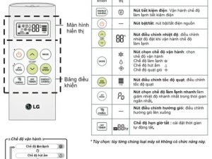 Những biểu tượng trên điều khiển điều hòa 