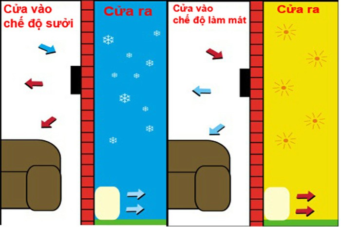 Cách nhận biết điều hòa 1 chiều và 2 chiều