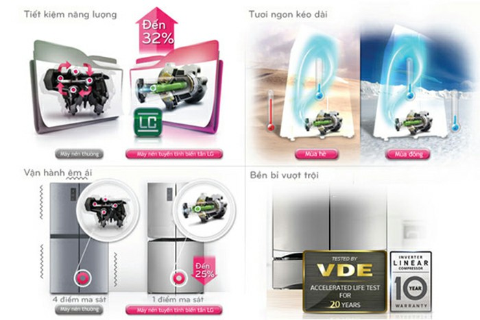 Công nghệ Linear Inverter trên tủ lạnh LG
