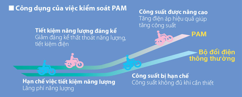 Công nghệ PAM Inverter trên điều hòa Mitsubishi Electric 2