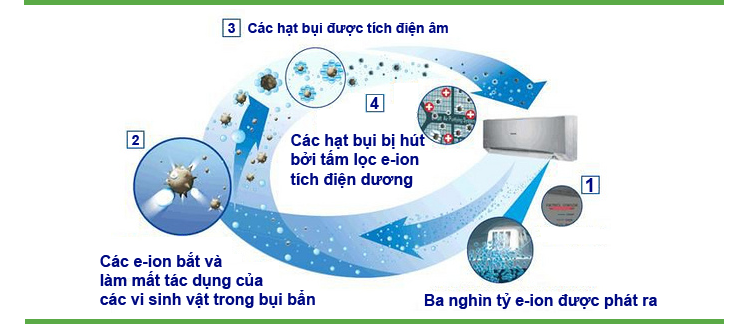 Tính năng tạo ion lọc không khí