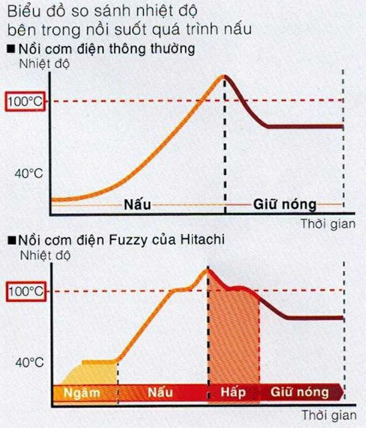 Công nghệ nấu Fuzzy