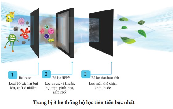 máy lọc không khí