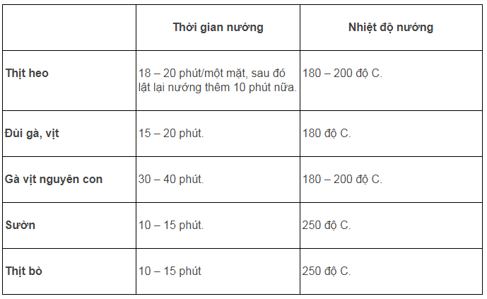 Nhiệt Độ Nướng Thịt Hoàn Hảo